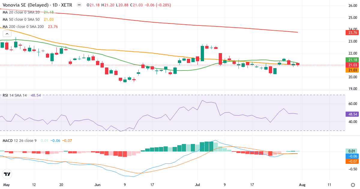 Teknisk analyse af Vonovia (VNA.XETRA) – RSI 49, MACD negativ (bearish), daglig candlestick-graf august 2026