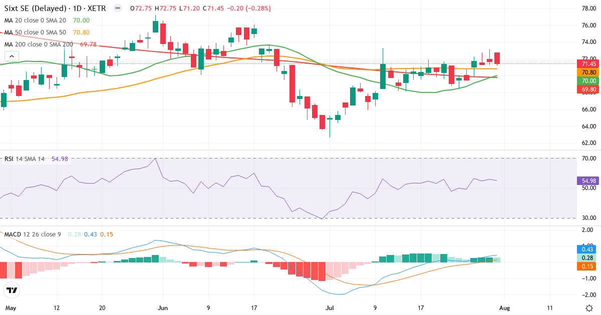 Sixt – Kortsigtet teknisk analyse (3 mdr.) med candlestick, RSI og MACD Teknisk analyse af Sixt (SIX2.XETRA) – RSI 56, MACD positiv (bullish), daglig candlestick-graf august 2026