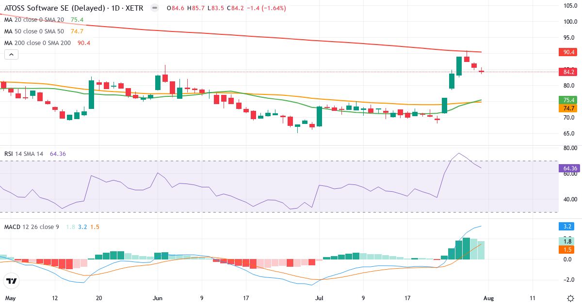 ATOSS Software – Kortsigtet teknisk analyse (3 mdr.) med candlestick, RSI og MACD Teknisk analyse af ATOSS Software (AOF.XETRA) – RSI 64, MACD positiv (bullish), daglig candlestick-graf august 2026