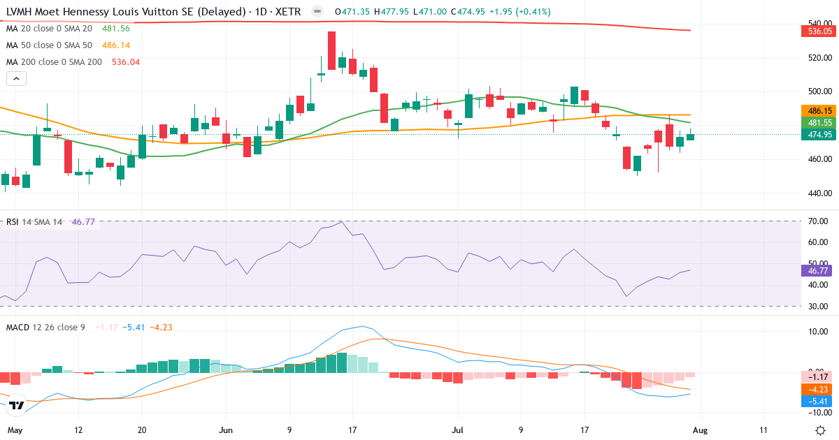 LVMH Moët Hennessy - Louis Vuitton, Société Européenne – Kortsigtet teknisk analyse (3 mdr.) med candlestick, RSI og MACD Teknisk analyse af LVMH Moët Hennessy - Louis Vuitton, Société Européenne (MOH.XETRA) – RSI 47, MACD negativ (bearish), daglig candlestick-graf august 2026