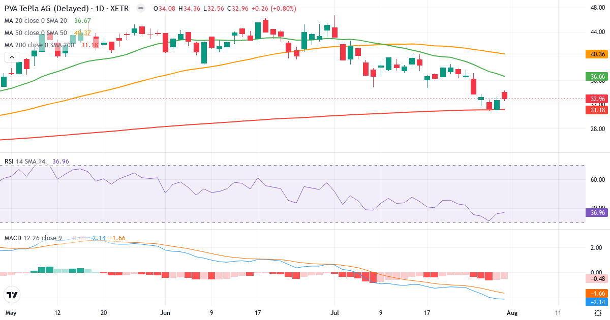 PVA TePla – Kortsigtet teknisk analyse (3 mdr.) med candlestick, RSI og MACD Teknisk analyse af PVA TePla (TPE.XETRA) – RSI 37, MACD negativ (bearish), daglig candlestick-graf august 2026