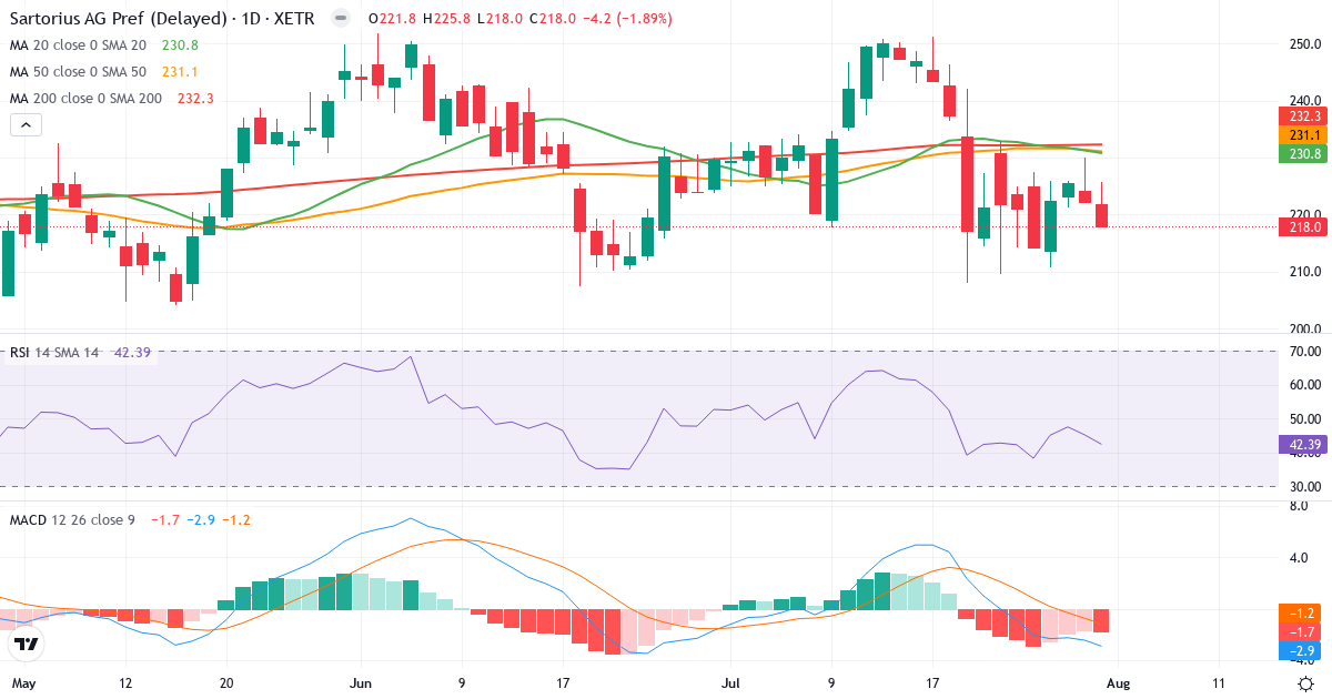 Sartorius Aktiengesellschaft – Kortsigtet teknisk analyse (3 mdr.) med candlestick, RSI og MACD Teknisk analyse af Sartorius Aktiengesellschaft (SRT3.XETRA) – RSI 42, MACD negativ (bearish), daglig candlestick-graf august 2026