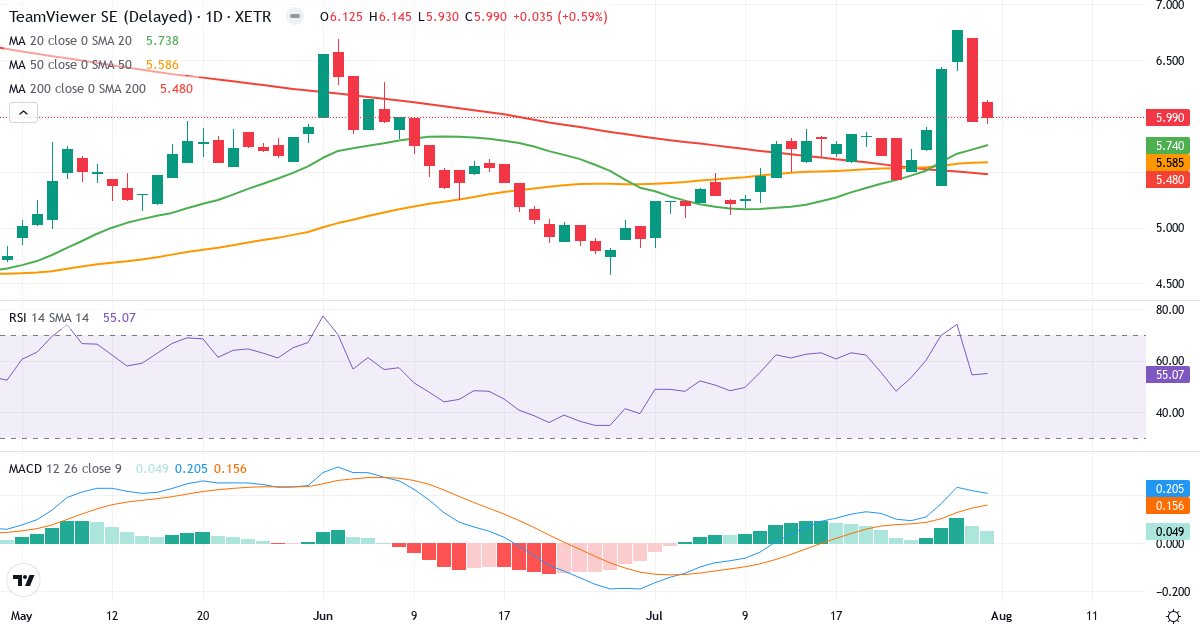 TeamViewer – Kortsigtet teknisk analyse (3 mdr.) med candlestick, RSI og MACD Teknisk analyse af TeamViewer (TMV.XETRA) – RSI 55, MACD positiv (bullish), daglig candlestick-graf august 2026