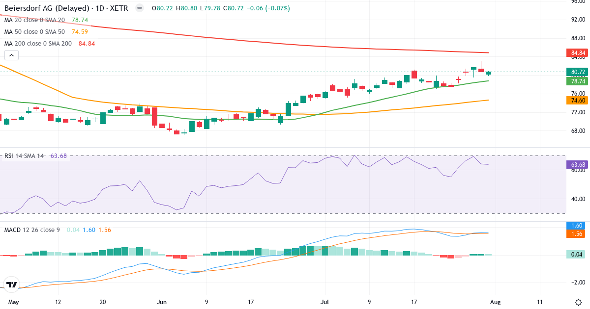Beiersdorf Aktiengesellschaft – Kortsigtet teknisk analyse (3 mdr.) med candlestick, RSI og MACD Teknisk analyse af Beiersdorf Aktiengesellschaft (BEI.XETRA) – RSI 64, MACD positiv (bullish), daglig candlestick-graf august 2026