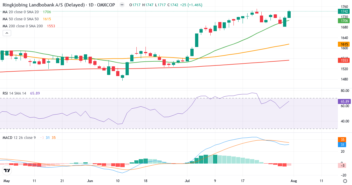 Teknisk analyse af Ringkjøbing Landbobank (RILBA.CO) – RSI 66, MACD positiv (bullish), daglig candlestick-graf august 2026
