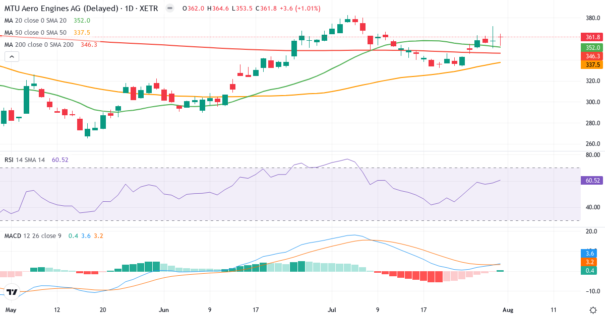MULTI-UNITS LUXEMBOURG - Lyxor Euro Government Bond (DR) UCITS ETF - Acc – Kortsigtet teknisk analyse (3 mdr.) med candlestick, RSI og MACD Teknisk analyse af MULTI-UNITS LUXEMBOURG - Lyxor Euro Government Bond (DR) UCITS ETF - Acc (MTX.XETRA) – RSI 61, MACD positiv (bullish), daglig candlestick-graf august 2026