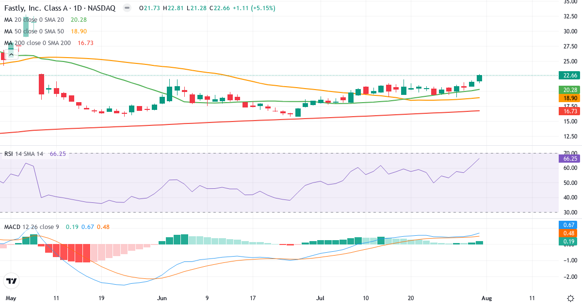 Teknisk analyse af Fastly (FSLY.US) – RSI 66, MACD positiv (bullish), daglig candlestick-graf august 2026