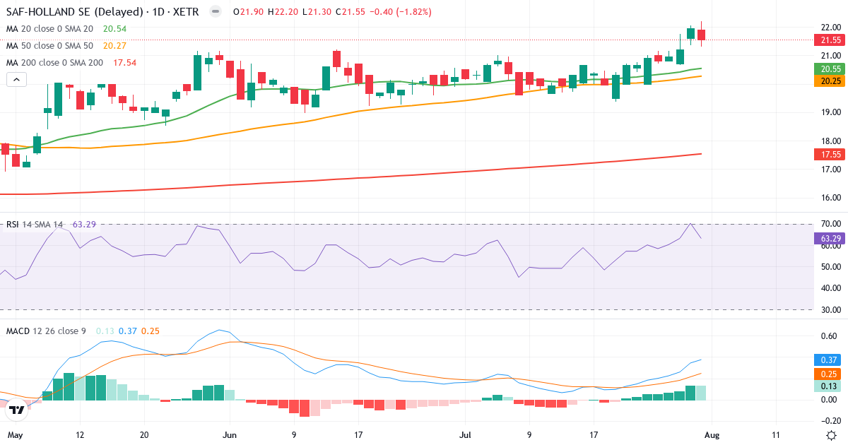 SAF-Holland – Kortsigtet teknisk analyse (3 mdr.) med candlestick, RSI og MACD Teknisk analyse af SAF-Holland (SFQ.XETRA) – RSI 64, MACD positiv (bullish), daglig candlestick-graf august 2026