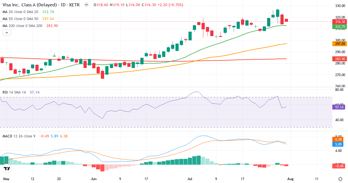 Teknisk analyse af Visa (3V64.XETRA) – RSI 57, MACD positiv (bullish), daglig candlestick-graf august 2026