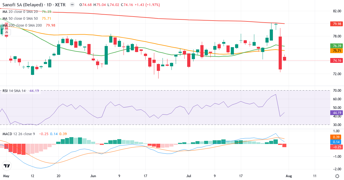 Sanofi – Kortsigtet teknisk analyse (3 mdr.) med candlestick, RSI og MACD Teknisk analyse af Sanofi (SNW.XETRA) – RSI 44, MACD positiv (bullish), daglig candlestick-graf august 2026