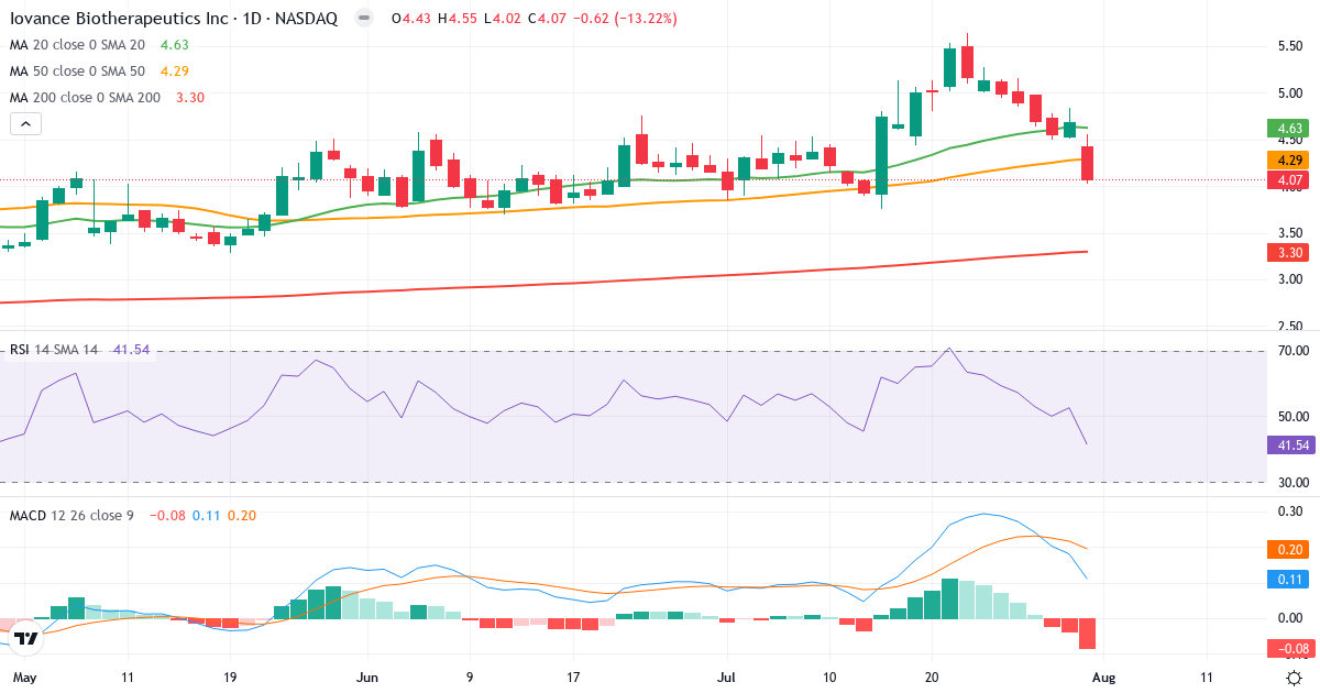 Teknisk analyse af Iovance Biotherapeutics (IOVA.US) – RSI 42, MACD positiv (bullish), daglig candlestick-graf august 2026