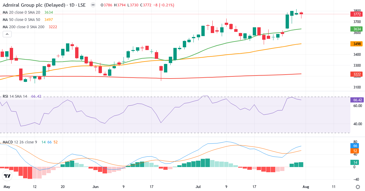 Admiral – Kortsigtet teknisk analyse (3 mdr.) med candlestick, RSI og MACD Teknisk analyse af Admiral (ADM.LSE) – RSI 67, MACD positiv (bullish), daglig candlestick-graf august 2026