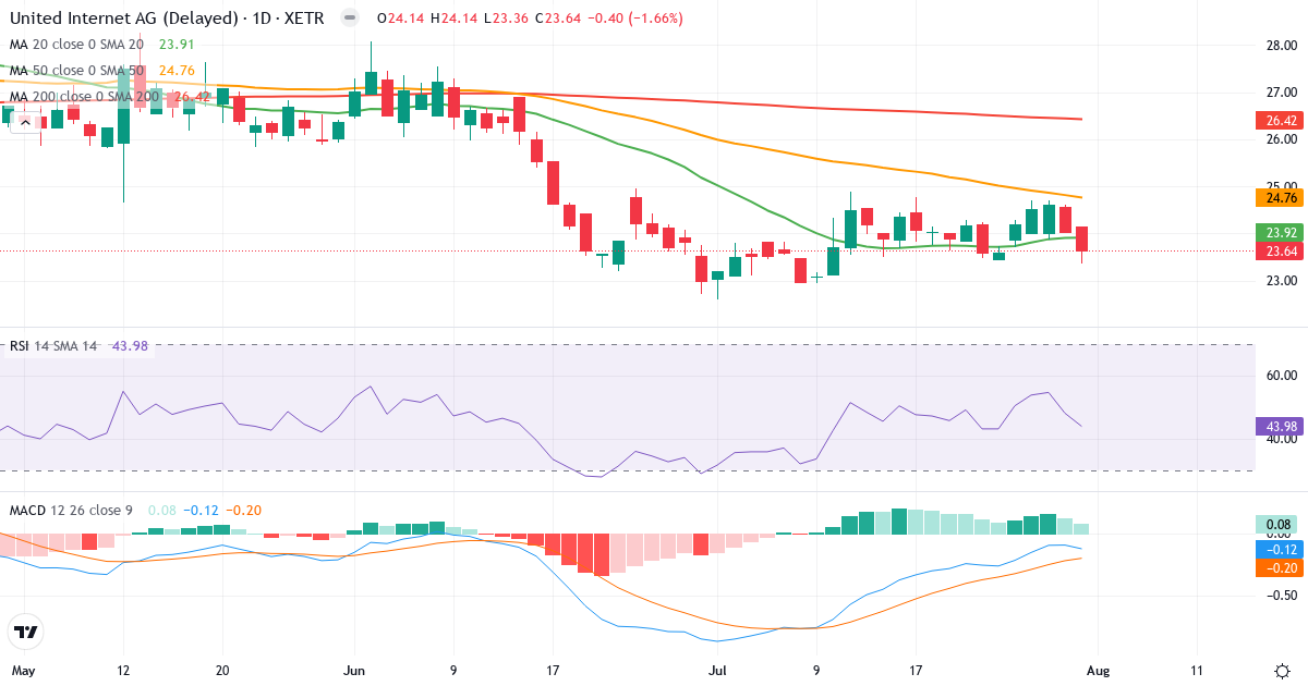 Teknisk analyse af United Internet (UTDI.XETRA) – RSI 44, MACD negativ (bearish), daglig candlestick-graf august 2026