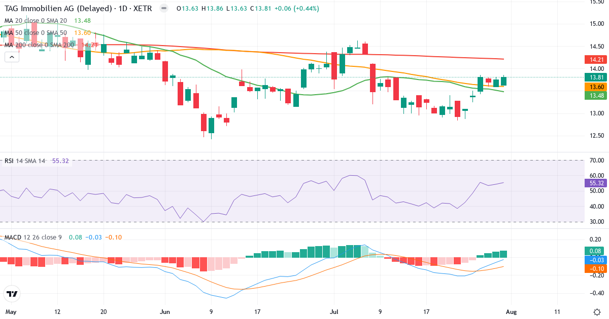 TAG Immobilien – Kortsigtet teknisk analyse (3 mdr.) med candlestick, RSI og MACD Teknisk analyse af TAG Immobilien (TEG.XETRA) – RSI 56, MACD negativ (bearish), daglig candlestick-graf august 2026