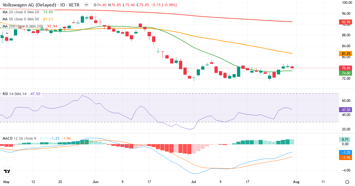Volkswagen – Kortsigtet teknisk analyse (3 mdr.) med candlestick, RSI og MACD Teknisk analyse af Volkswagen (VOW.XETRA) – RSI 49, MACD negativ (bearish), daglig candlestick-graf august 2026