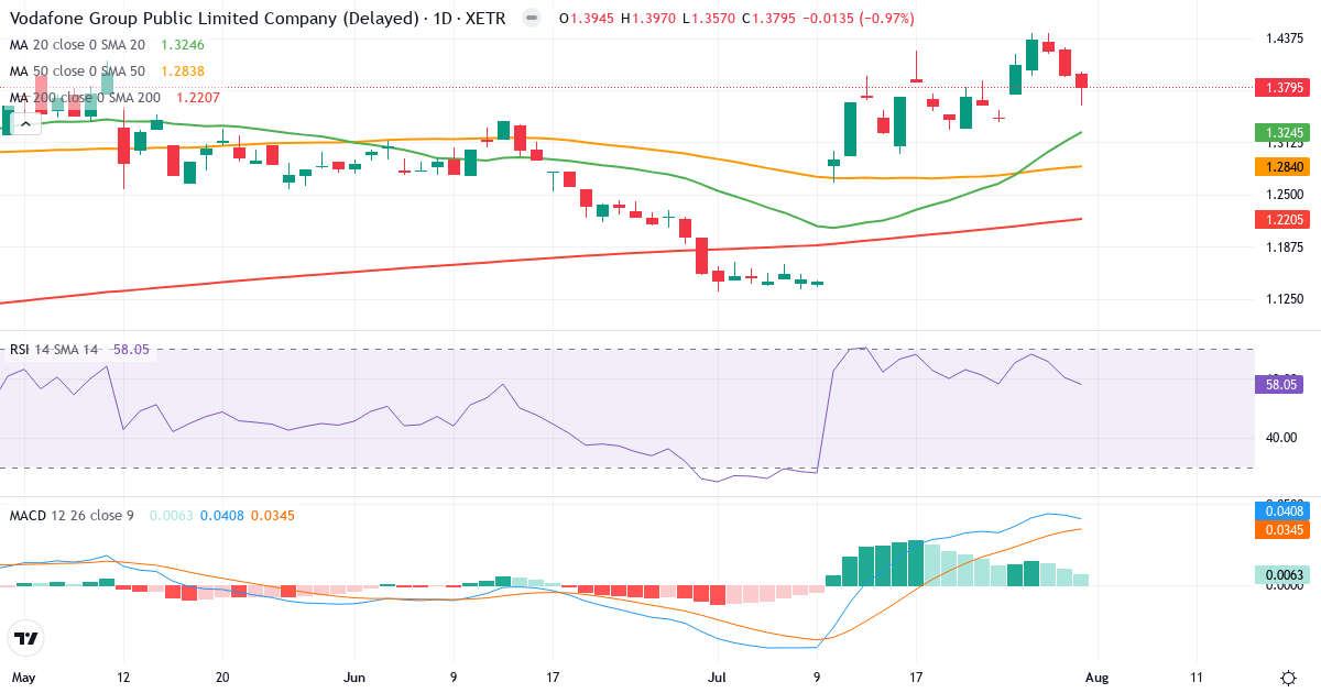 Vodafone – Kortsigtet teknisk analyse (3 mdr.) med candlestick, RSI og MACD Teknisk analyse af Vodafone (VODI.XETRA) – RSI 58, MACD positiv (bullish), daglig candlestick-graf august 2026
