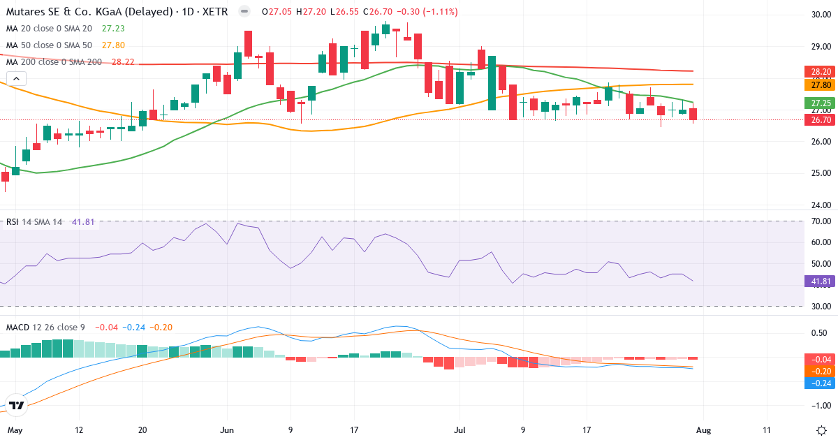 Mutares SE & Co. KGaA – Kortsigtet teknisk analyse (3 mdr.) med candlestick, RSI og MACD Teknisk analyse af Mutares SE & Co. KGaA (MUX.XETRA) – RSI 48, MACD positiv (bullish), daglig candlestick-graf august 2026