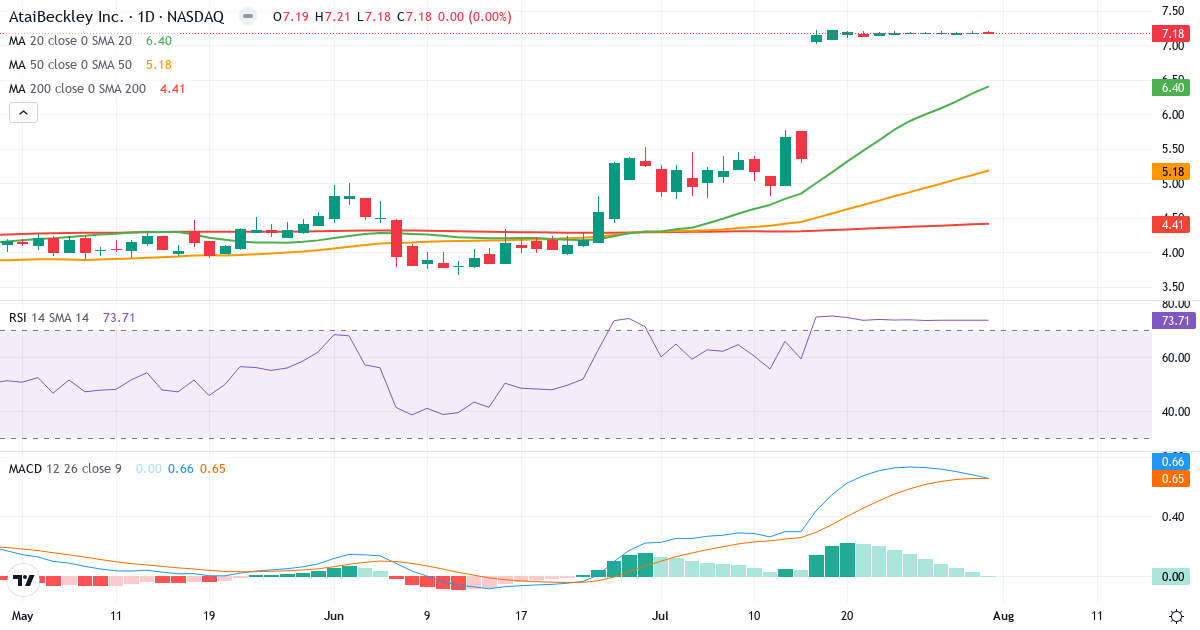 ATAI Life Sciences BV – Kortsigtet teknisk analyse (3 mdr.) med candlestick, RSI og MACD Teknisk analyse af ATAI Life Sciences BV (ATAI.US) – RSI 74, MACD positiv (bullish), daglig candlestick-graf august 2026
