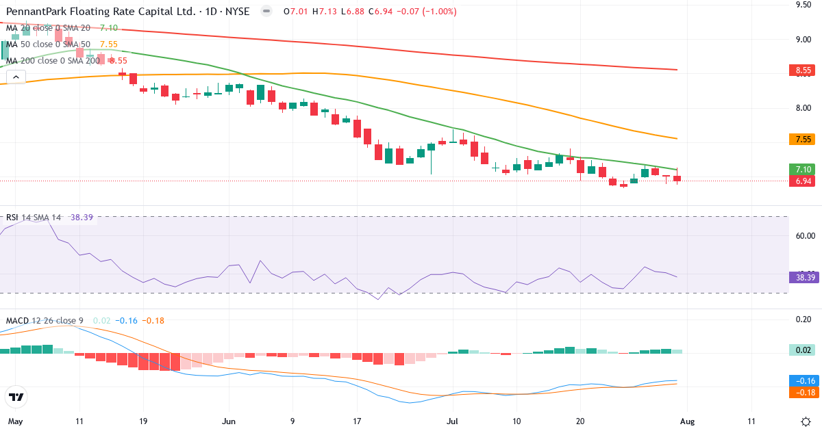 Teknisk analyse af PennantPark Floating Rate Capital (PFLT.US) – RSI 40, MACD negativ (bearish), daglig candlestick-graf august 2026