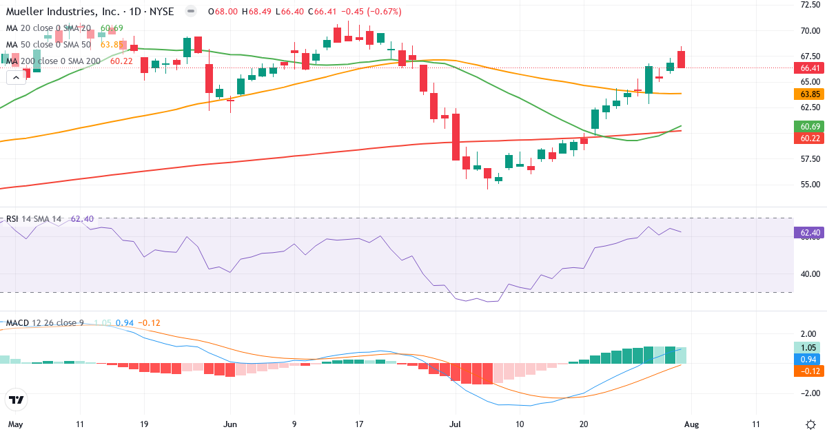 Teknisk analyse af Mueller Industries (MLI.US) – RSI 62, MACD positiv (bullish), daglig candlestick-graf august 2026