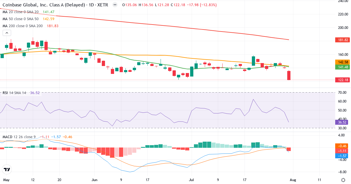 Coinbase Global – Kortsigtet teknisk analyse (3 mdr.) med candlestick, RSI og MACD Teknisk analyse af Coinbase Global (1QZ.XETRA) – RSI 37, MACD negativ (bearish), daglig candlestick-graf august 2026