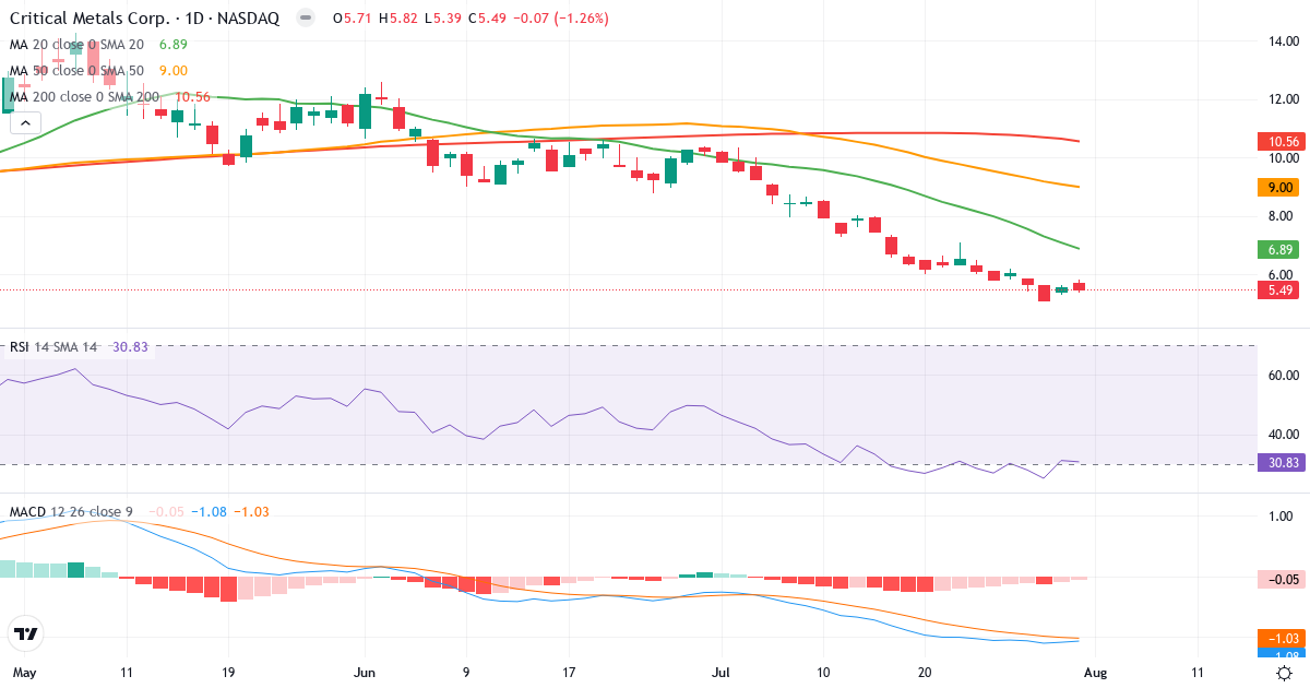 Teknisk analyse af Critical Metals (CRML.US) – RSI 31, MACD negativ (bearish), daglig candlestick-graf august 2026