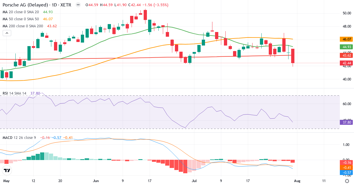 Teknisk analyse af Porsche (P911.XETRA) – RSI 38, MACD negativ (bearish), daglig candlestick-graf august 2026