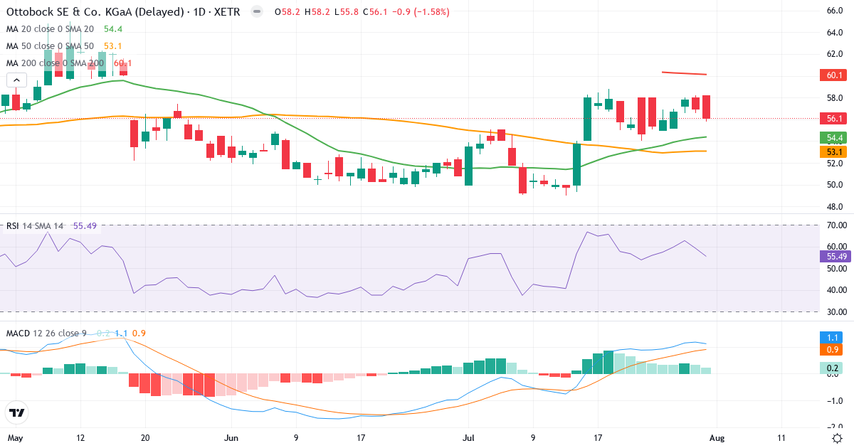 Ottobock SE & Co. KGaA – Kortsigtet teknisk analyse (3 mdr.) med candlestick, RSI og MACD Teknisk analyse af Ottobock SE & Co. KGaA (OBCK.XETRA) – RSI 56, MACD positiv (bullish), daglig candlestick-graf august 2026