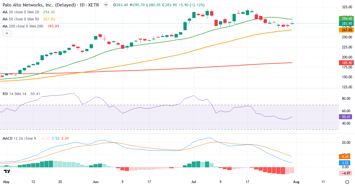 Palo Alto Networks – Kortsigtet teknisk analyse (3 mdr.) med candlestick, RSI og MACD Teknisk analyse af Palo Alto Networks (5AP.XETRA) – RSI 50, MACD positiv (bullish), daglig candlestick-graf august 2026