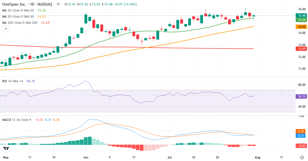 Teknisk analyse af OneSpan (OSPN.US) – RSI 59, MACD positiv (bullish), daglig candlestick-graf august 2026
