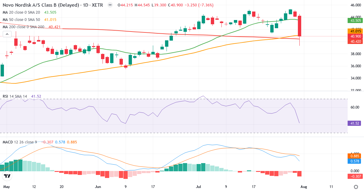 Novo Nordisk – Kortsigtet teknisk analyse (3 mdr.) med candlestick, RSI og MACD Teknisk analyse af Novo Nordisk (NOV.XETRA) – RSI 42, MACD positiv (bullish), daglig candlestick-graf august 2026