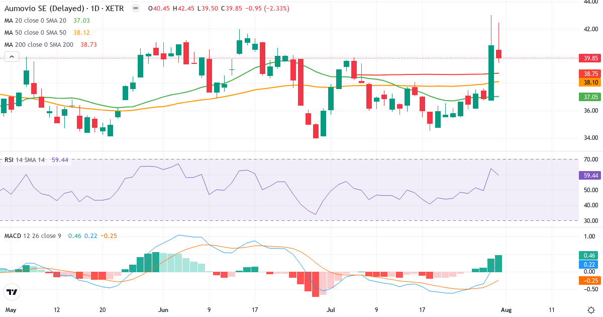 AUMOVIO N – Kortsigtet teknisk analyse (3 mdr.) med candlestick, RSI og MACD Teknisk analyse af AUMOVIO N (AMV0.XETRA) – RSI 59, MACD positiv (bullish), daglig candlestick-graf august 2026
