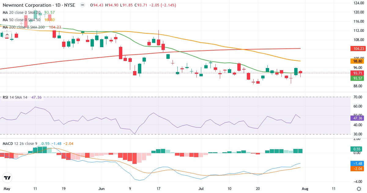 Teknisk analyse af Newmont Goldcorp (NEM.US) – RSI 47, MACD negativ (bearish), daglig candlestick-graf august 2026
