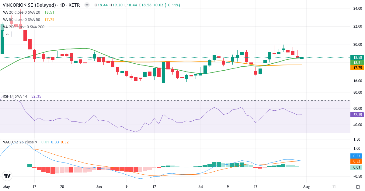VINCORION SE – Kortsigtet teknisk analyse (3 mdr.) med candlestick, RSI og MACD Teknisk analyse af VINCORION SE (V1NC.XETRA) – RSI 52, MACD positiv (bullish), daglig candlestick-graf august 2026