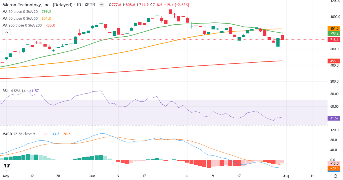 Micron Technology – Kortsigtet teknisk analyse (3 mdr.) med candlestick, RSI og MACD Teknisk analyse af Micron Technology (MTE.XETRA) – RSI 42, MACD negativ (bearish), daglig candlestick-graf august 2026