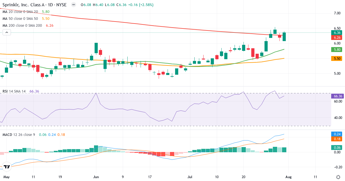 Teknisk analyse af Sprinklr (CXM.US) – RSI 66, MACD positiv (bullish), daglig candlestick-graf august 2026