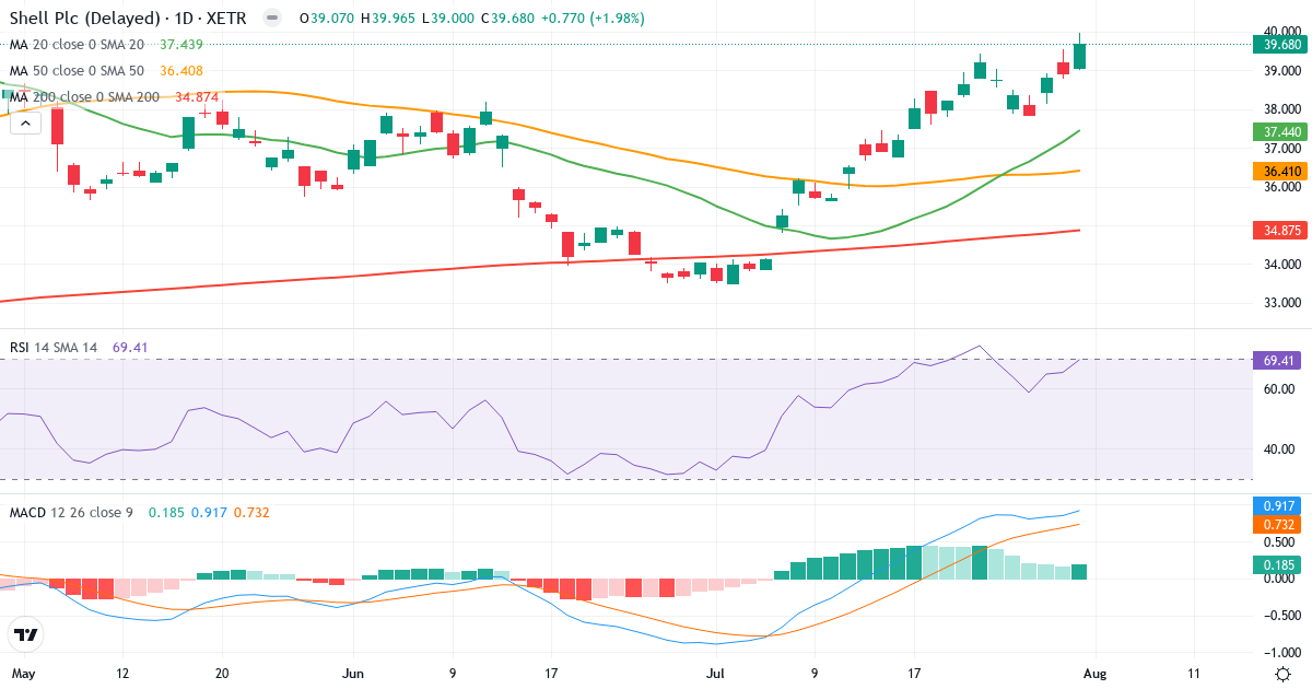 Shell – Kortsigtet teknisk analyse (3 mdr.) med candlestick, RSI og MACD Teknisk analyse af Shell (R6C0.XETRA) – RSI 69, MACD positiv (bullish), daglig candlestick-graf august 2026
