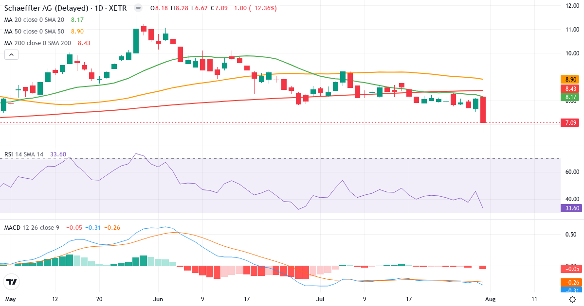 SCHAEFFLER – Kortsigtet teknisk analyse (3 mdr.) med candlestick, RSI og MACD Teknisk analyse af SCHAEFFLER (SHA0.XETRA) – RSI 34, MACD negativ (bearish), daglig candlestick-graf august 2026