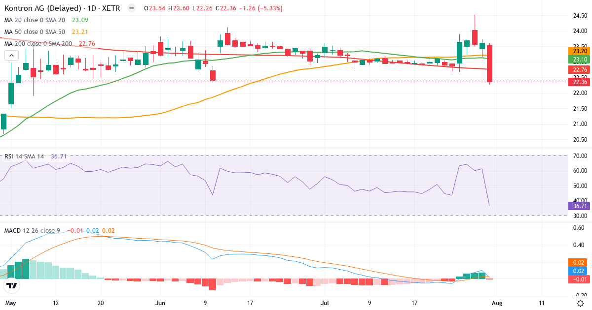 Kontron – Kortsigtet teknisk analyse (3 mdr.) med candlestick, RSI og MACD Teknisk analyse af Kontron (KTN.XETRA) – RSI 37, MACD positiv (bullish), daglig candlestick-graf august 2026