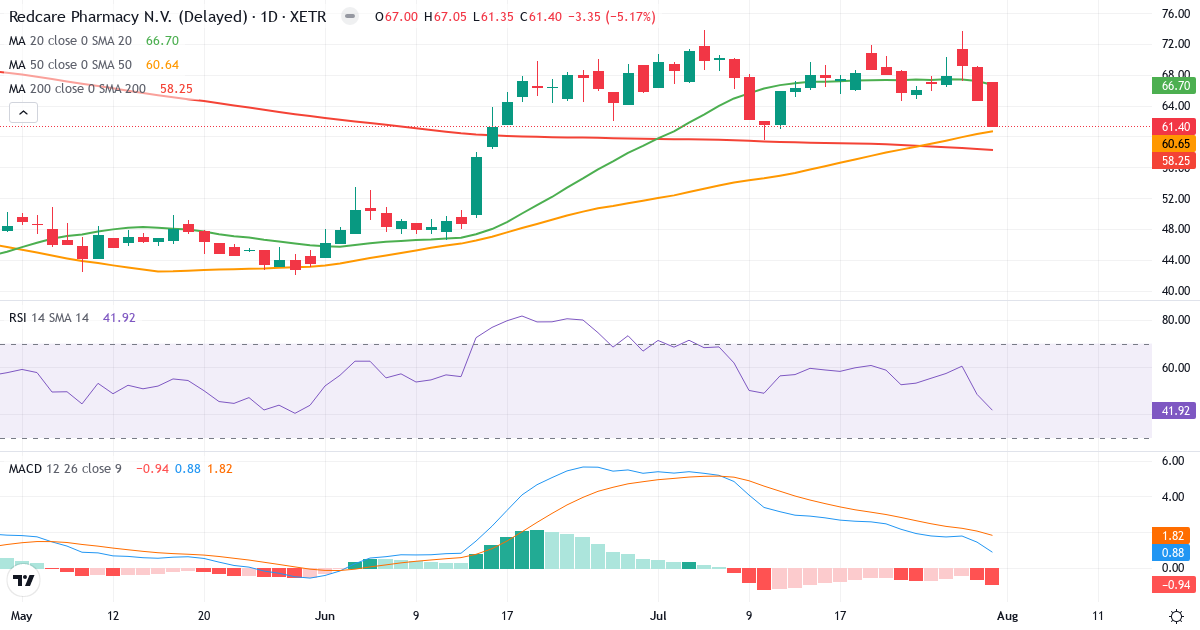Redcare Pharmacy – Kortsigtet teknisk analyse (3 mdr.) med candlestick, RSI og MACD Teknisk analyse af Redcare Pharmacy (RDC.XETRA) – RSI 42, MACD positiv (bullish), daglig candlestick-graf august 2026