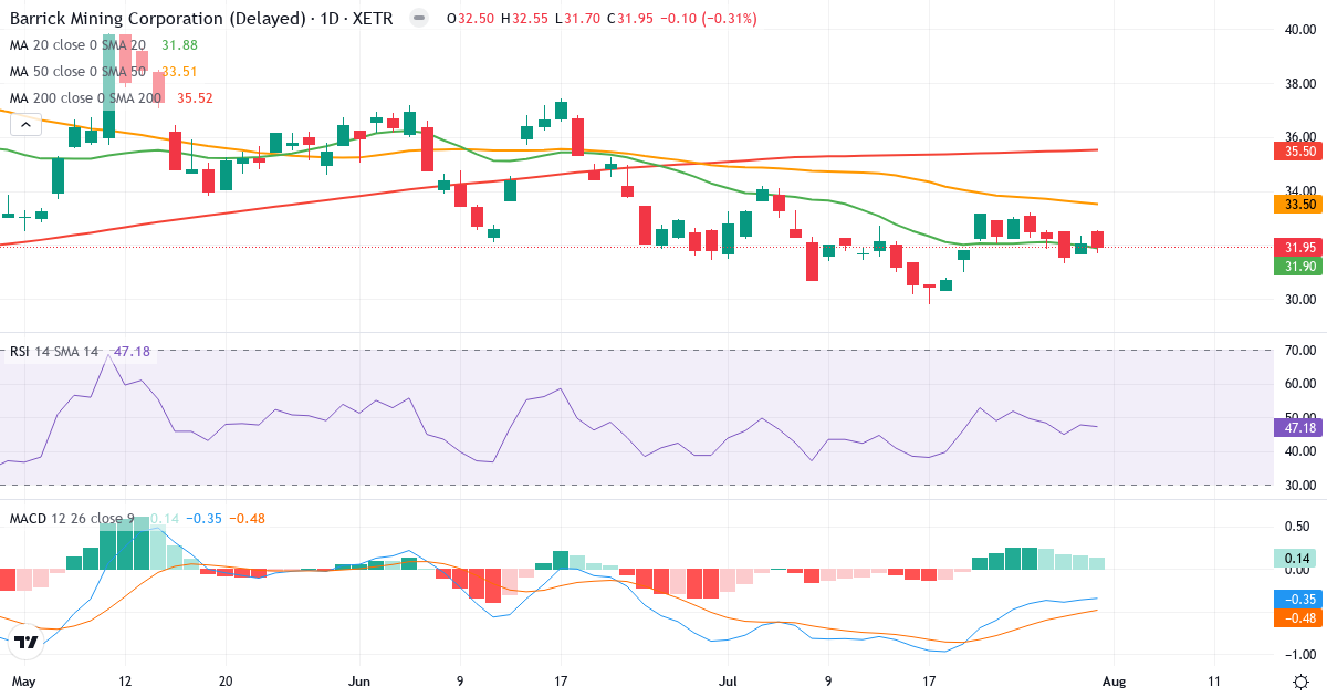 Barrick Mining – Kortsigtet teknisk analyse (3 mdr.) med candlestick, RSI og MACD Teknisk analyse af Barrick Mining (ABR0.XETRA) – RSI 47, MACD negativ (bearish), daglig candlestick-graf august 2026