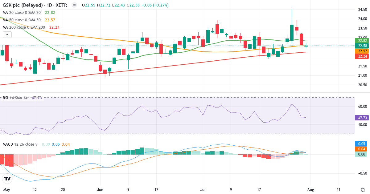 Teknisk analyse af GSK (GS71.XETRA) – RSI 48, MACD positiv (bullish), daglig candlestick-graf august 2026