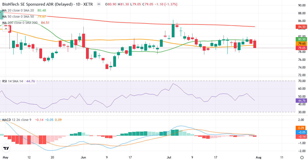 BioNTech – Kortsigtet teknisk analyse (3 mdr.) med candlestick, RSI og MACD Teknisk analyse af BioNTech (22UA.XETRA) – RSI 45, MACD negativ (bearish), daglig candlestick-graf august 2026