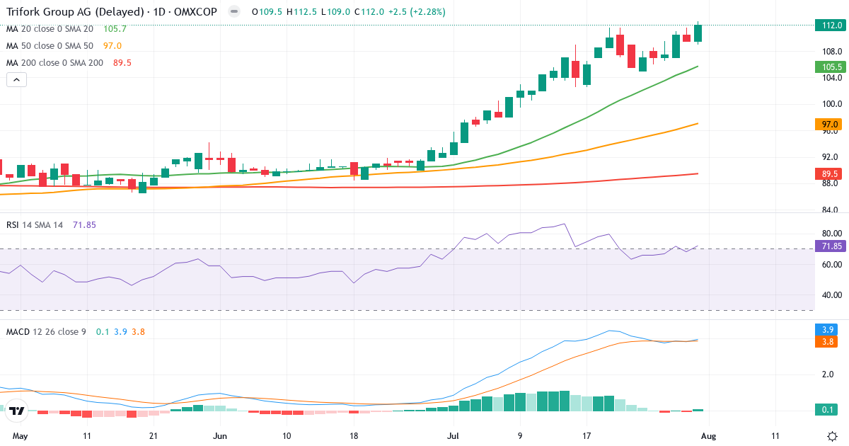 Teknisk analyse af Trifork Holding (TRIFOR.CO) – RSI 72, MACD positiv (bullish), daglig candlestick-graf august 2026