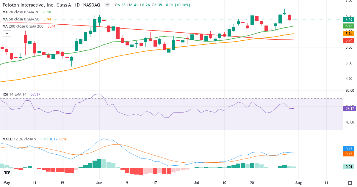 Teknisk analyse af Peloton Interactive (PTON.US) – RSI 57, MACD positiv (bullish), daglig candlestick-graf august 2026