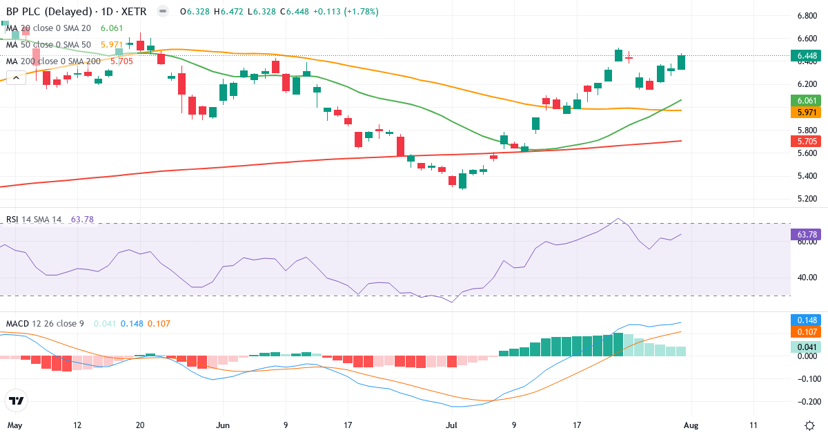 BP p.l.c. – Kortsigtet teknisk analyse (3 mdr.) med candlestick, RSI og MACD Teknisk analyse af BP p.l.c. (BPE5.XETRA) – RSI 64, MACD positiv (bullish), daglig candlestick-graf august 2026