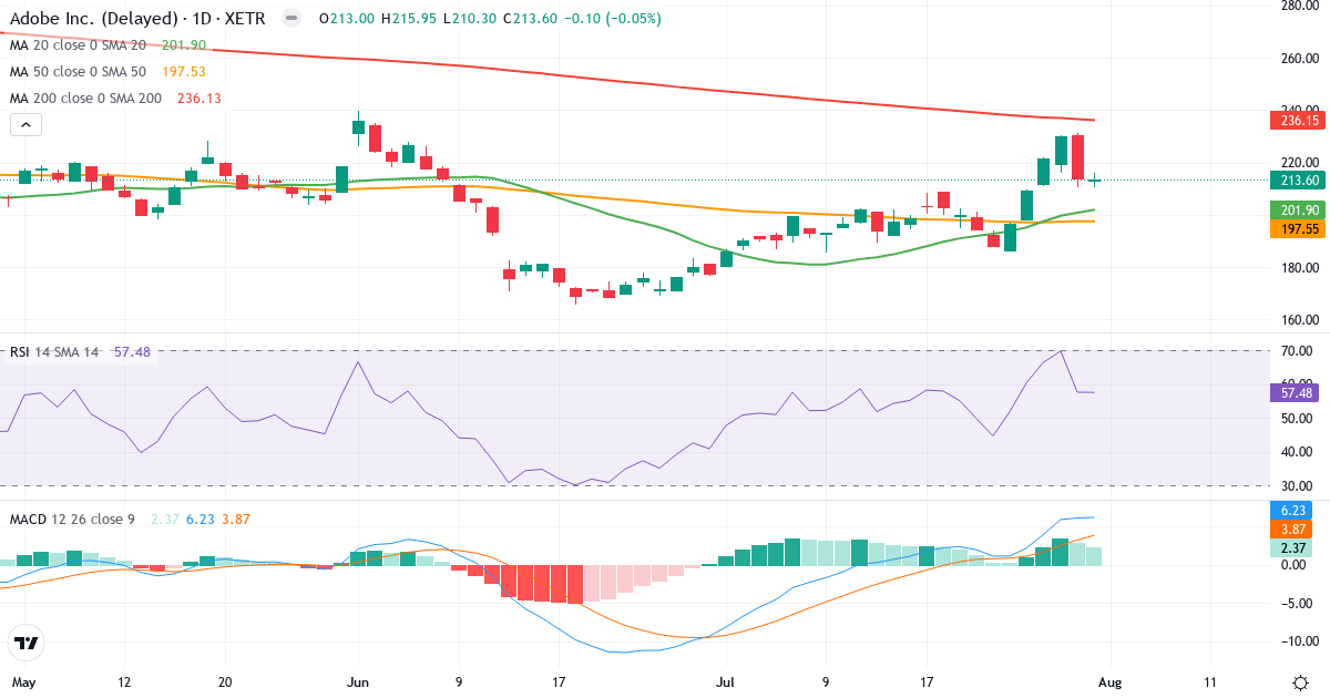 Adobe – Kortsigtet teknisk analyse (3 mdr.) med candlestick, RSI og MACD Teknisk analyse af Adobe (ADB.XETRA) – RSI 57, MACD positiv (bullish), daglig candlestick-graf august 2026