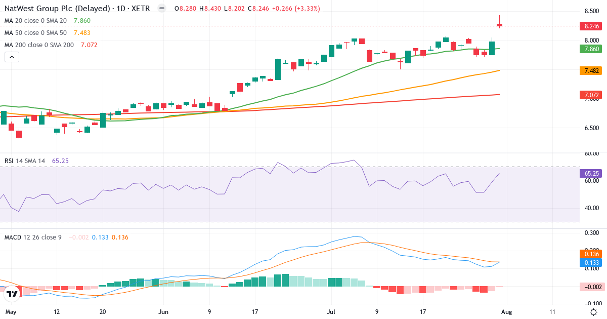 NatWest – Kortsigtet teknisk analyse (3 mdr.) med candlestick, RSI og MACD Teknisk analyse af NatWest (RYSD.XETRA) – RSI 65, MACD positiv (bullish), daglig candlestick-graf august 2026