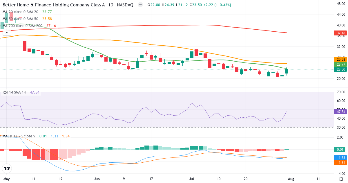 Teknisk analyse af Better Home & Finance (BETR.US) – RSI 48, MACD negativ (bearish), daglig candlestick-graf august 2026
