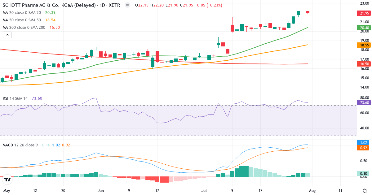 SCHOTT Pharma AG & Co. KGaA – Kortsigtet teknisk analyse (3 mdr.) med candlestick, RSI og MACD Teknisk analyse af SCHOTT Pharma AG & Co. KGaA (1SXP.XETRA) – RSI 74, MACD positiv (bullish), daglig candlestick-graf august 2026
